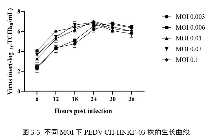 ?河南省豬流行性腹瀉病毒（PEDV）流行毒株的遺傳變異、生長(zhǎng)特性及滅活疫苗研制研究（二）