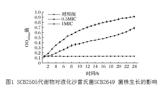 基于MIC和生長曲線分析植物乳桿菌SCB2505代謝物對液化沙雷氏菌的抑菌機理（一）