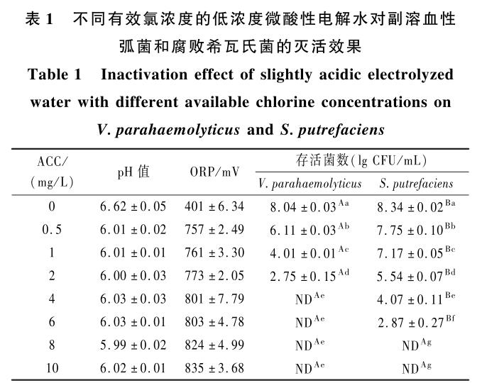 低濃度微酸性電解水對純培養(yǎng)及海蝦表面接種菌的殺菌效果以及作用機制（一）