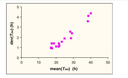 不同環(huán)境條件下單細胞李斯特無害菌孔洞產(chǎn)生濁度的時間分布（二）