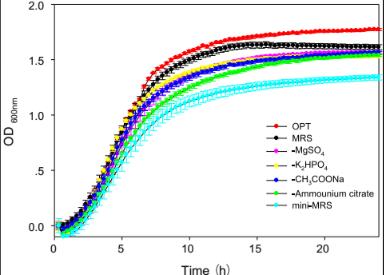 從實(shí)驗(yàn)室到應(yīng)用：利用生長曲線分析儀篩選鼠李糖乳桿菌發(fā)酵的關(guān)鍵營養(yǎng)素?