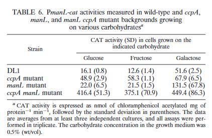 生長曲線分析揭示：戈登氏鏈球菌通過ManL非特異性CCR機(jī)制抗衡致病菌（三）