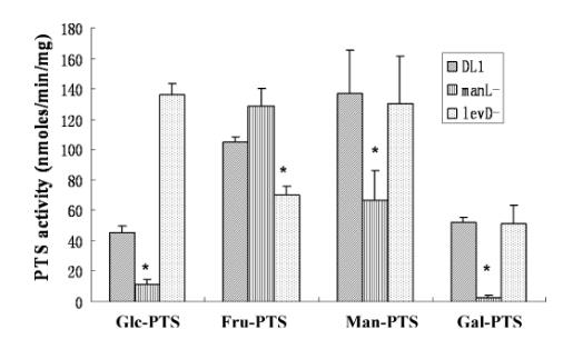 生長曲線分析揭示：戈登氏鏈球菌通過ManL非特異性CCR機(jī)制抗衡致病菌（二）