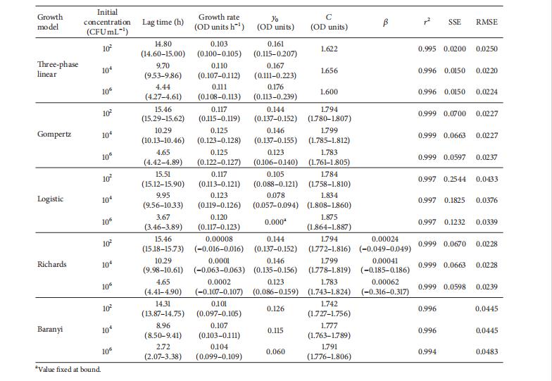 不同數(shù)學(xué)模型在預(yù)測細(xì)菌生長曲線中的性能評估?（三）