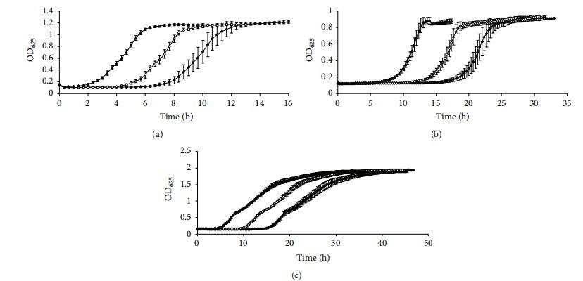 不同數(shù)學(xué)模型在預(yù)測細(xì)菌生長曲線中的性能評估?（二）