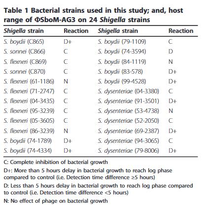 志賀氏菌Vi樣噬菌體SboM-AG3與沙門氏菌噬菌體ViI的高度基因組同源性（二）