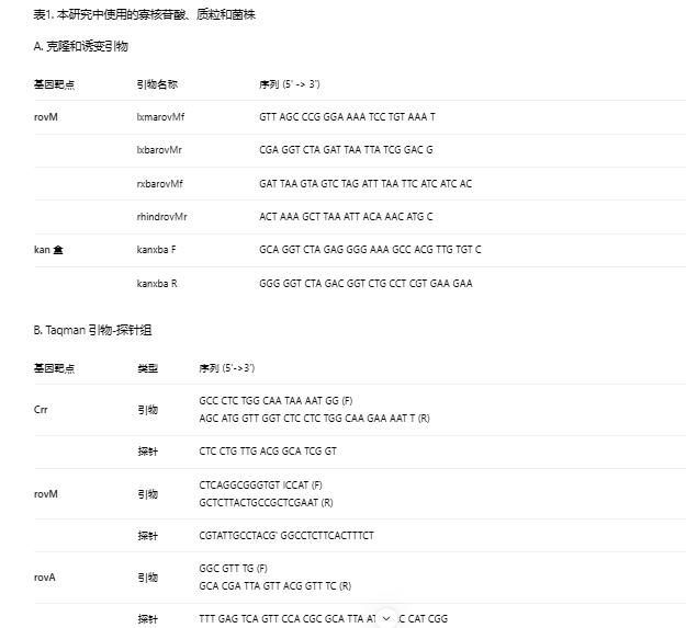 鼠疫耶爾森菌突變體生長曲線、生物膜形成及rovM和rovA轉(zhuǎn)錄的測定（二）
