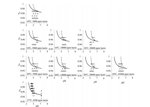 EcSF工具預(yù)測發(fā)酵生肉香腸加工和儲存過程中產(chǎn)志賀毒素大腸桿菌的濃度（三）