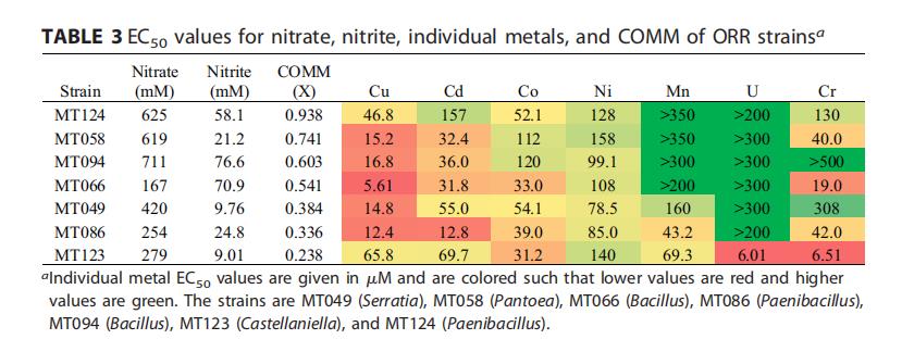 橡樹嶺保護(hù)區(qū)耐多金屬硝酸鹽還原微生物的分離與表征（三）