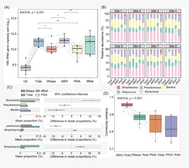 大尺度環(huán)境樣本土壤活體微生物研究方法評估與驗證（三）